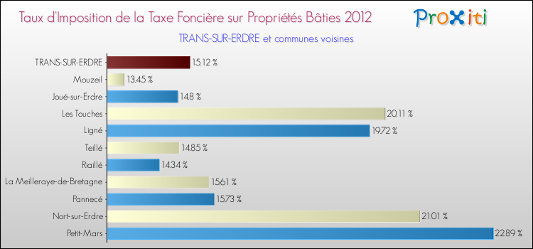 Taux d'imposition de la taxe foncière sur le bati 2012 pour TRANS-SUR-ERDRE et les communes proches Comparaison des taux d'imposition de la taxe foncière sur le bati 2012 pour TRANS-SUR-ERDRE et les communes voisines