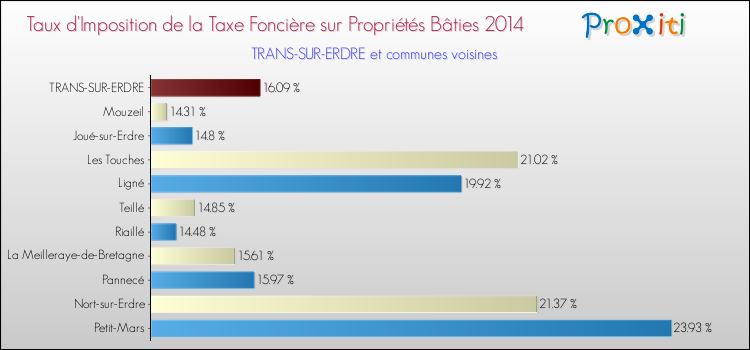 Taux d'imposition de la taxe foncière sur le bati 2014 pour TRANS-SUR-ERDRE et les communes proches Comparaison des taux d'imposition de la taxe foncière sur le bati 2014 pour TRANS-SUR-ERDRE et les communes voisines