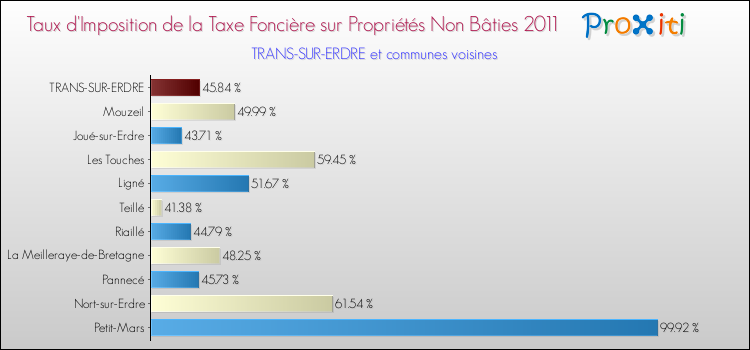 Taux d'imposition de la taxe foncière sur les immeubles et terrains non batis 2011 pour TRANS-SUR-ERDRE et les communes proches Comparaison des taux d'imposition de la taxe foncière sur les immeubles et terrains non batis 2011 pour TRANS-SUR-ERDRE et les communes voisines