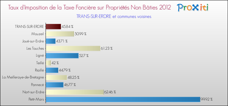 Taux d'imposition de la taxe foncière sur les immeubles et terrains non batis 2012 pour TRANS-SUR-ERDRE et les communes proches Comparaison des taux d'imposition de la taxe foncière sur les immeubles et terrains non batis 2012 pour TRANS-SUR-ERDRE et les communes voisines