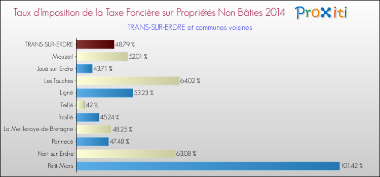 Taux d'imposition de la taxe foncière sur les immeubles et terrains non batis 2014 pour TRANS-SUR-ERDRE et les communes proches Comparaison des taux d'imposition de la taxe foncière sur les immeubles et terrains non batis 2014 pour TRANS-SUR-ERDRE et les communes voisines
