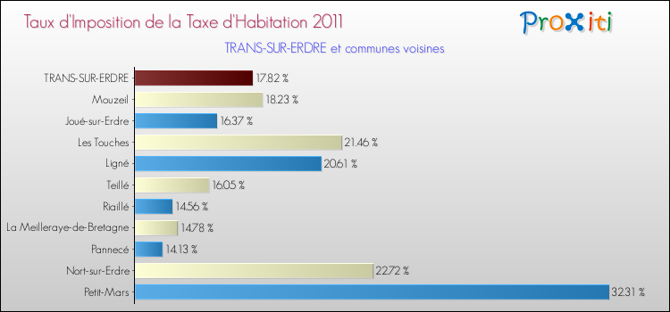 Taux d'imposition de la taxe d'habitation 2011 pour TRANS-SUR-ERDRE et les communes proches Comparaison des taux d'imposition de la taxe d'habitation 2011 pour TRANS-SUR-ERDRE et les communes voisines