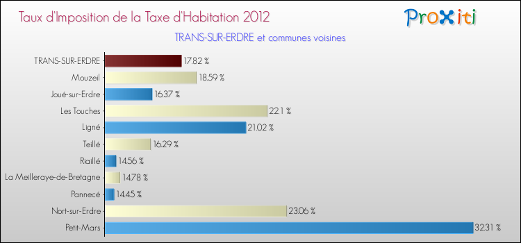 Taux d'imposition de la taxe d'habitation 2012 pour TRANS-SUR-ERDRE et les communes proches Comparaison des taux d'imposition de la taxe d'habitation 2012 pour TRANS-SUR-ERDRE et les communes voisines
