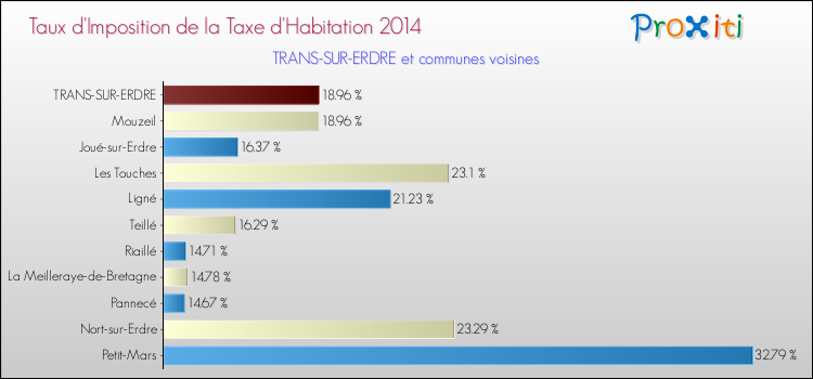 Taux d'imposition de la taxe d'habitation 2014 pour TRANS-SUR-ERDRE et les communes proches Comparaison des taux d'imposition de la taxe d'habitation 2014 pour TRANS-SUR-ERDRE et les communes voisines