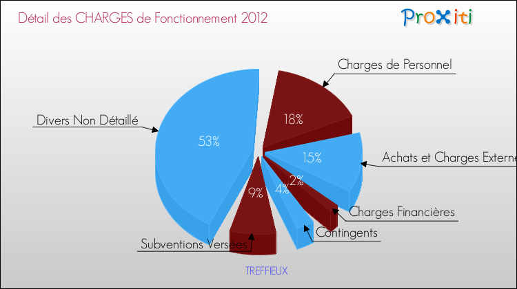 Décomposition des Charges de Fonctionnement 2012 de la commune de TREFFIEUX Charges de Fonctionnement 2012 pour la commune de TREFFIEUX