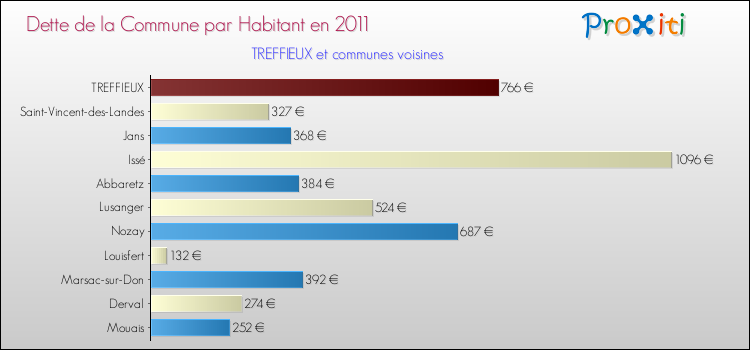Dette par habitant de la commune en 2011 pour TREFFIEUX et les communes proches Comparaison de la dette par habitant de la commune en 2011 pour TREFFIEUX et les communes voisines