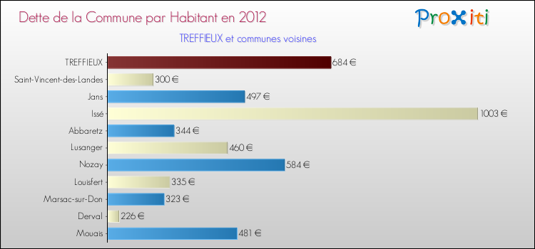 Dette par habitant de la commune en 2012 pour TREFFIEUX et les communes proches Comparaison de la dette par habitant de la commune en 2012 pour TREFFIEUX et les communes voisines