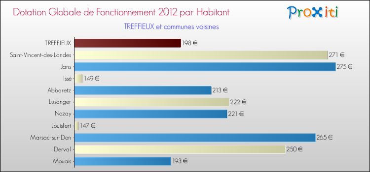 Montant des dotations globales de fonctionnement DGF par Habitant pour TREFFIEUX et les communes proches Comparaison des des dotations globales de fonctionnement DGF par habitant pour TREFFIEUX et les communes voisines