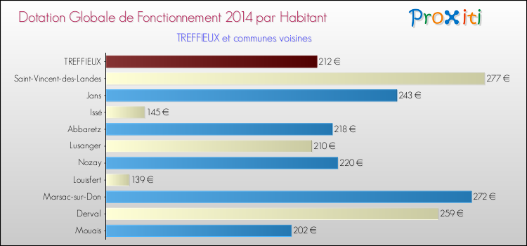 Montant des dotations globales de fonctionnement DGF par Habitant pour TREFFIEUX et les communes proches en 2014. Comparaison des des dotations globales de fonctionnement DGF par habitant pour TREFFIEUX et les communes voisines en 2014.