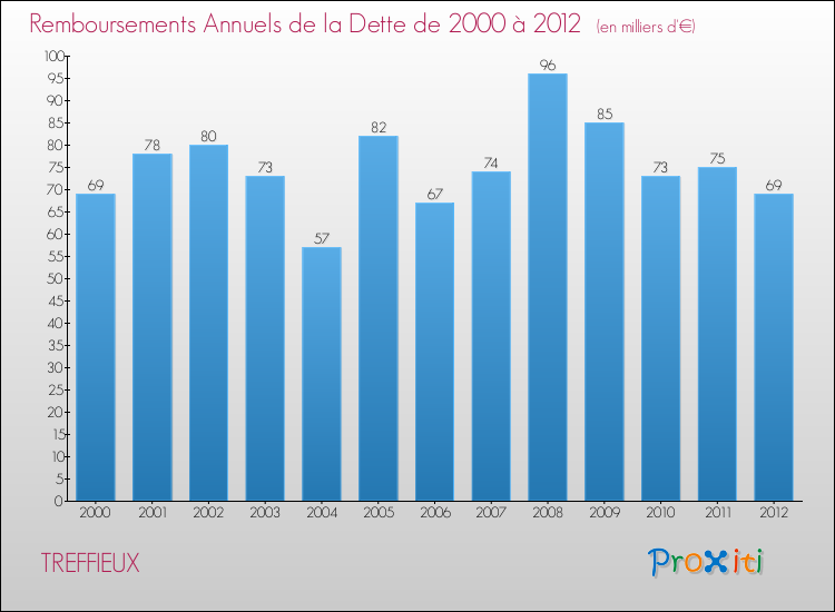 Evolution de l'annuité de la dette pour la commune de TREFFIEUX de 2000 à 2012 Annuités de la dette pour TREFFIEUX de 2000 à 2012