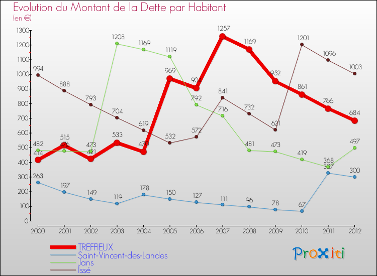 Evolution de la dette par habitant pour la commune de TREFFIEUX et les communes proches de 2000 à 2012 Comparaison de la dette par habitant pour TREFFIEUX et les communes voisines de 2000 à 2012