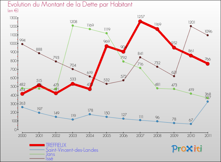 Evolution de la dette par habitant pour la commune de TREFFIEUX et les communes proches Comparaison de la dette par habitant pour TREFFIEUX et les communes voisines