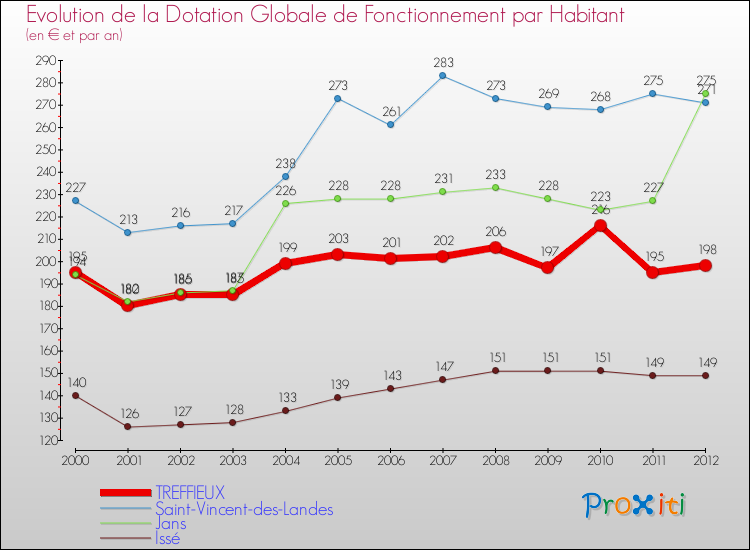 Evolution et montant de la dotation globale de fonctionnement par Habitant pour TREFFIEUX et les communes proches Comparaison des dotations globales de fonctionnement par habitant pour TREFFIEUX et les communes voisines