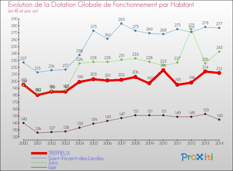 Evolution et montant de la dotation globale de fonctionnement par Habitant pour TREFFIEUX et les communes proches de 2000 à 2014. Comparaison des dotations globales de fonctionnement par habitant pour TREFFIEUX et les communes voisines de 2000 à 2014.