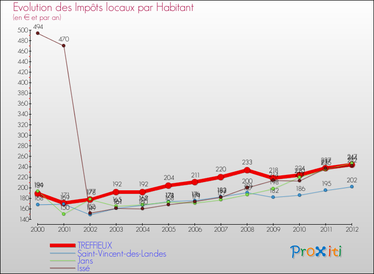 Evolution et montant des impôts locaux par Habitant pour TREFFIEUX et les communes proches Comparaison des impôts locaux par habitant pour TREFFIEUX et les communes voisines
