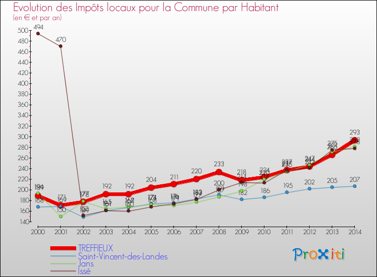 Evolution et montant des impôts locaux par Habitant pour TREFFIEUX et les communes proches de 2000 à 2014 Comparaison des impôts locaux par habitant pour TREFFIEUX et les communes voisines de 2000 à 2014