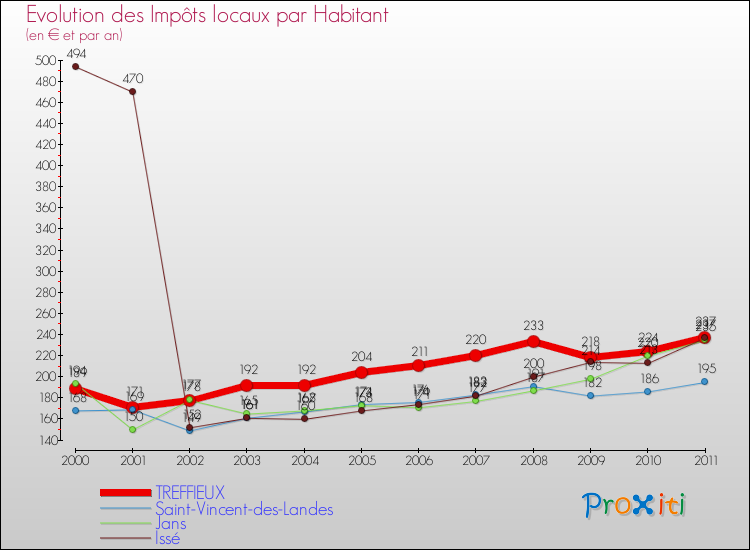 Evolution et montant des impôts locaux par Habitant pour TREFFIEUX et les communes proches Comparaison des impôts locaux par habitant pour TREFFIEUX et les communes voisines