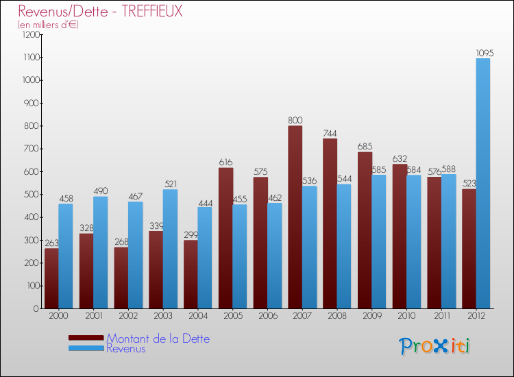 Evolution comparée de la dette et des revenus pour la commune de TREFFIEUX de 2000 à 2012 Comparaison de la dette et des revenus pour TREFFIEUX de 2000 à 2012