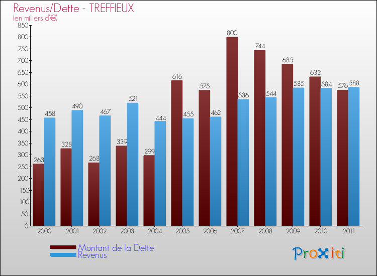 Evolution comparée de la dette et des revenus pour la commune de TREFFIEUX de 2000 à 2011 Comparaison de la dette et des revenus pour TREFFIEUX de 2000 à 2011