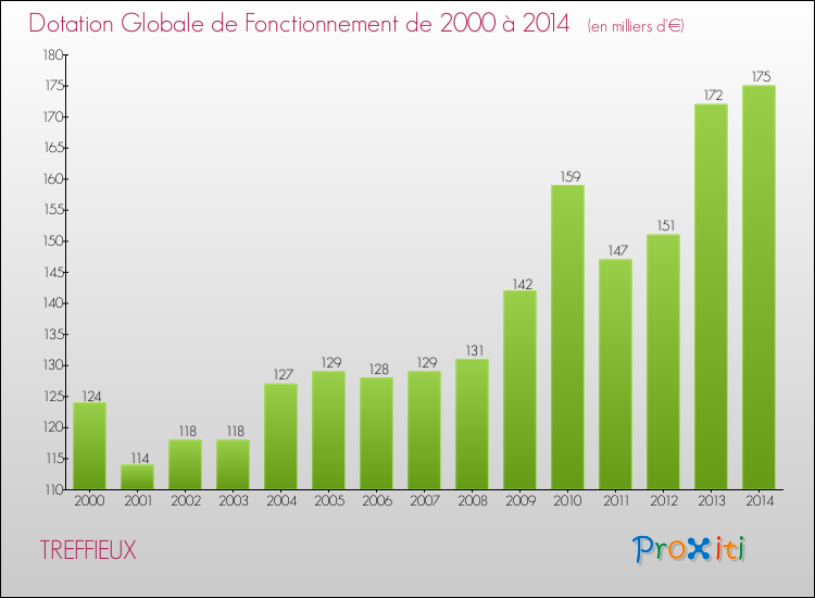 Evolution du montant de la Dotation Globale de Fonctionnement pour la commune de TREFFIEUX de 2000 à 2014 Evolution du montant de la Dotation Globale de Fonctionnement pour TREFFIEUX de 2000 à 2014