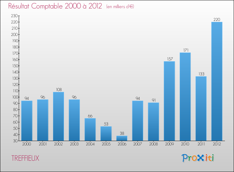 Evolution du résultat comptable pour la commune de TREFFIEUX de 2000 à 2012 Evolution du résultat comptable pour TREFFIEUX de 2000 à 2012