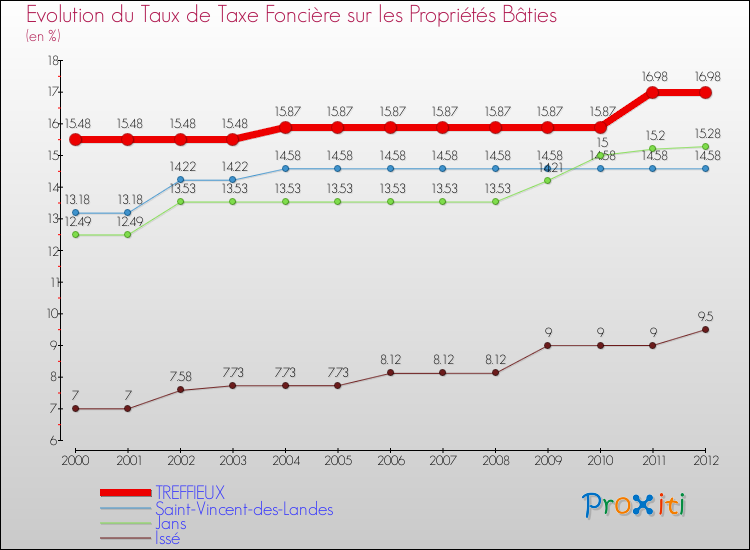 Evolution du taux de la taxe foncière sur le bati pour TREFFIEUX et les communes proches de 2000 à 2012 Comparaison des taux de taxe foncière sur le bati pour TREFFIEUX et les communes voisines de 2000 à 2012