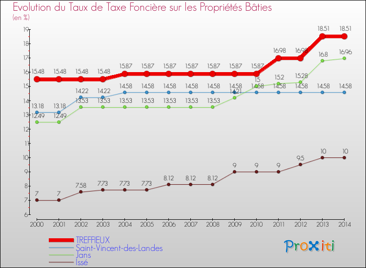 Evolution du taux de la taxe foncière sur le bati pour TREFFIEUX et les communes proches de 2000 à 2014 Comparaison des taux de taxe foncière sur le bati pour TREFFIEUX et les communes voisines de 2000 à 2014