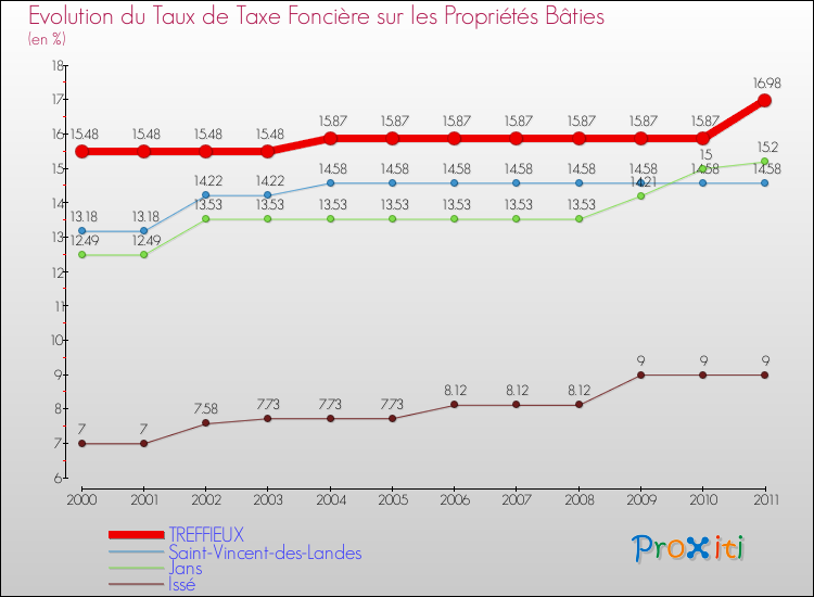 Evolution du taux de la taxe foncière sur le bati pour TREFFIEUX et les communes proches Comparaison des taux de taxe foncière sur le bati pour TREFFIEUX et les communes voisines