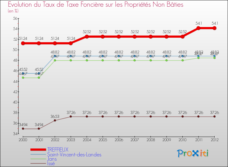 Evolution du taux de la taxe foncière sur les immeubles et terrains non batis pour TREFFIEUX et les communes proches de 2000 à 2012 Comparaison des taux de la taxe foncière sur les immeubles et terrains non batis pour TREFFIEUX et les communes voisines de 2000 à 2012