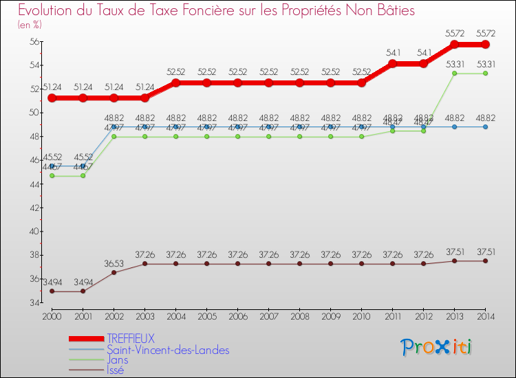 Evolution du taux de la taxe foncière sur les immeubles et terrains non batis pour TREFFIEUX et les communes proches de 2000 à 2014 Comparaison des taux de la taxe foncière sur les immeubles et terrains non batis pour TREFFIEUX et les communes voisines de 2000 à 2014
