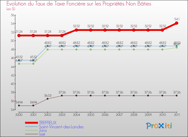 Evolution du taux de la taxe foncière sur les immeubles et terrains non batis pour TREFFIEUX et les communes proches Comparaison des taux de la taxe foncière sur les immeubles et terrains non batis pour TREFFIEUX et les communes voisines