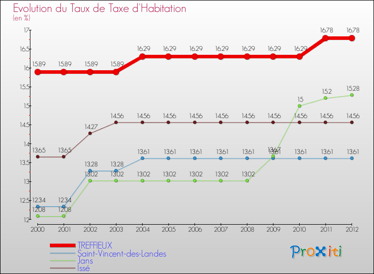 Evolution du taux de la taxe d'habitation pour TREFFIEUX et les communes proches Comparaison des taux de la taxe d'habitation pour TREFFIEUX et les communes voisines