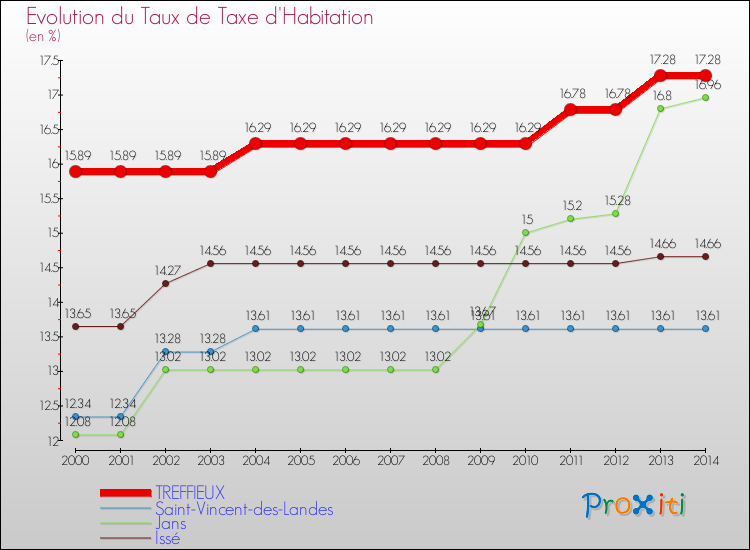Evolution du taux de la taxe d'habitation pour TREFFIEUX et les communes proches de 2000 à 2014 Comparaison des taux de la taxe d'habitation pour TREFFIEUX et les communes voisines de 2000 à 2014