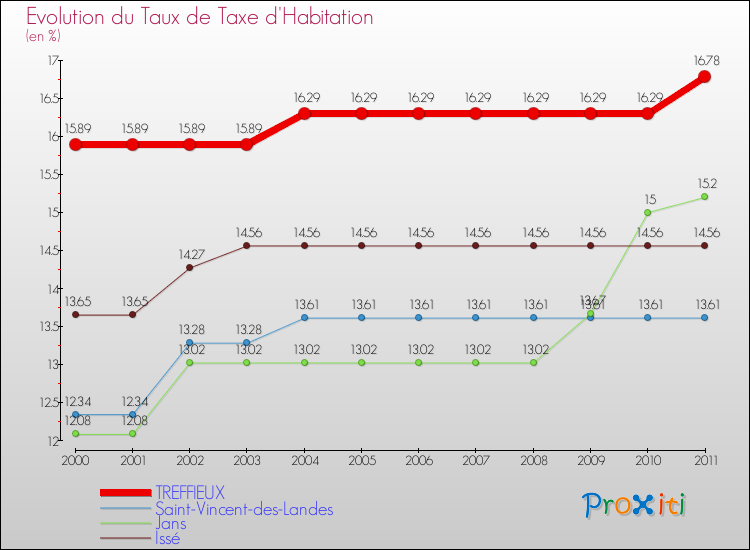 Evolution du taux de la taxe d'habitation pour TREFFIEUX et les communes proches Comparaison des taux de la taxe d'habitation pour TREFFIEUX et les communes voisines