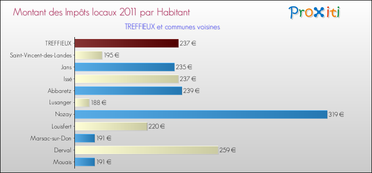 Montant des impôts locaux par Habitant pour TREFFIEUX et les communes proches Comparaison des impôts locaux par habitant pour TREFFIEUX et les communes voisines
