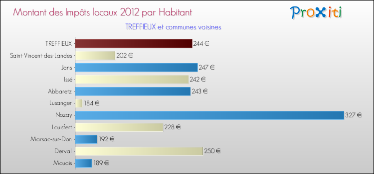 Montant des impôts locaux par Habitant pour TREFFIEUX et les communes proches Comparaison des impôts locaux par habitant pour TREFFIEUX et les communes voisines