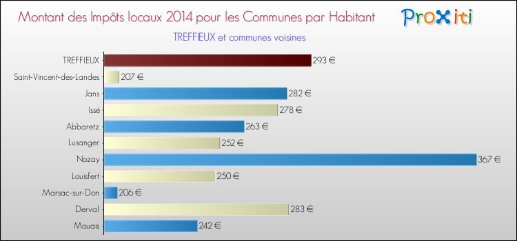 Montant des impôts locaux par Habitant pour TREFFIEUX et les communes proches en 2014 Comparaison des impôts locaux par habitant pour TREFFIEUX et les communes voisines en 2014