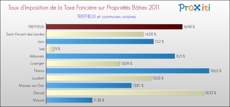 Taux d'imposition de la taxe foncière sur le bati 2011 pour TREFFIEUX et les communes proches Comparaison des taux d'imposition de la taxe foncière sur le bati 2011 pour TREFFIEUX et les communes voisines