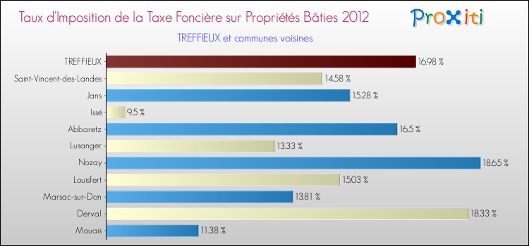 Taux d'imposition de la taxe foncière sur le bati 2012 pour TREFFIEUX et les communes proches Comparaison des taux d'imposition de la taxe foncière sur le bati 2012 pour TREFFIEUX et les communes voisines