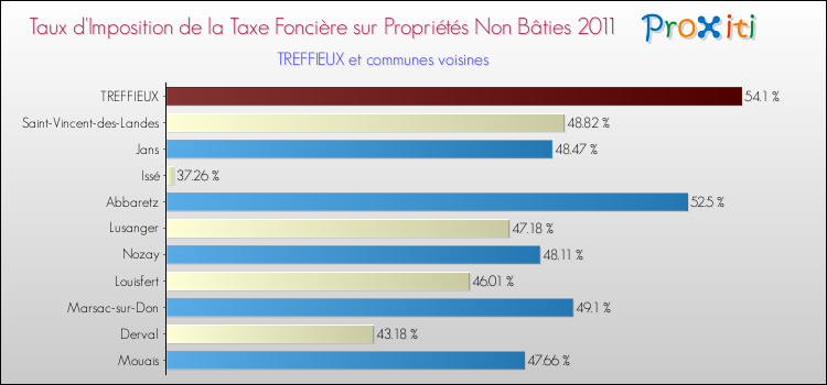 Taux d'imposition de la taxe foncière sur les immeubles et terrains non batis 2011 pour TREFFIEUX et les communes proches Comparaison des taux d'imposition de la taxe foncière sur les immeubles et terrains non batis 2011 pour TREFFIEUX et les communes voisines