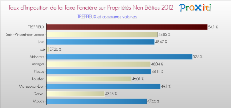 Taux d'imposition de la taxe foncière sur les immeubles et terrains non batis 2012 pour TREFFIEUX et les communes proches Comparaison des taux d'imposition de la taxe foncière sur les immeubles et terrains non batis 2012 pour TREFFIEUX et les communes voisines