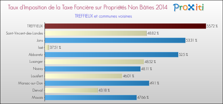 Taux d'imposition de la taxe foncière sur les immeubles et terrains non batis 2014 pour TREFFIEUX et les communes proches Comparaison des taux d'imposition de la taxe foncière sur les immeubles et terrains non batis 2014 pour TREFFIEUX et les communes voisines