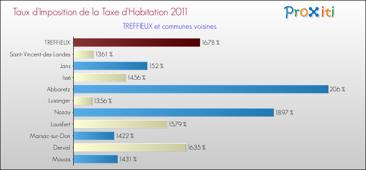 Taux d'imposition de la taxe d'habitation 2011 pour TREFFIEUX et les communes proches Comparaison des taux d'imposition de la taxe d'habitation 2011 pour TREFFIEUX et les communes voisines