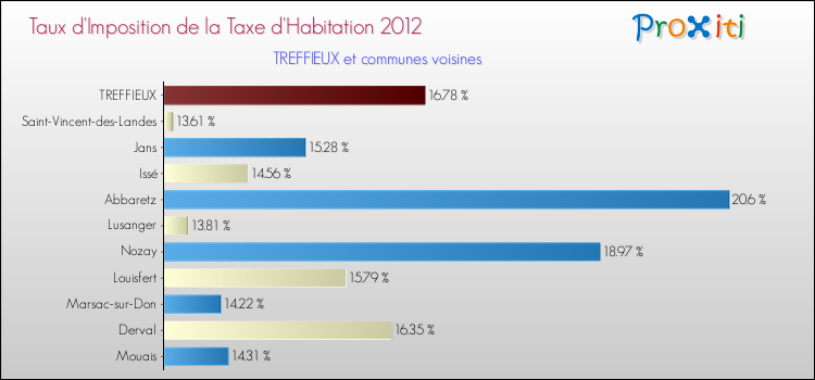 Taux d'imposition de la taxe d'habitation 2012 pour TREFFIEUX et les communes proches Comparaison des taux d'imposition de la taxe d'habitation 2012 pour TREFFIEUX et les communes voisines