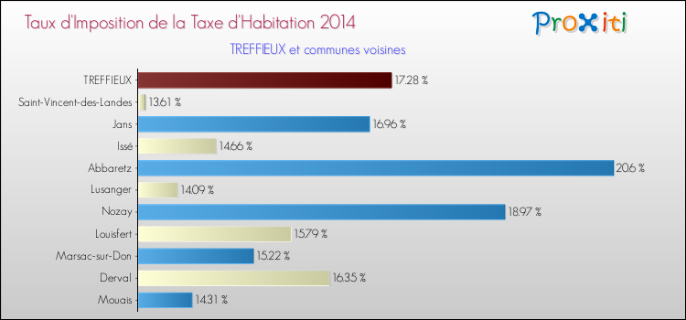 Taux d'imposition de la taxe d'habitation 2014 pour TREFFIEUX et les communes proches Comparaison des taux d'imposition de la taxe d'habitation 2014 pour TREFFIEUX et les communes voisines