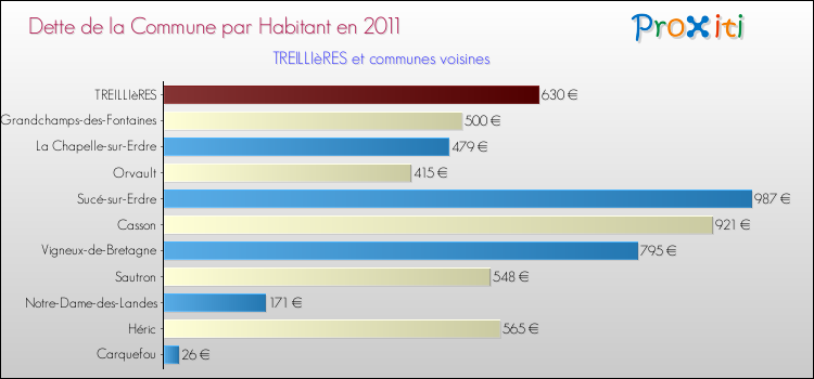 Dette par habitant de la commune en 2011 pour TREILLIèRES et les communes proches Comparaison de la dette par habitant de la commune en 2011 pour TREILLIèRES et les communes voisines