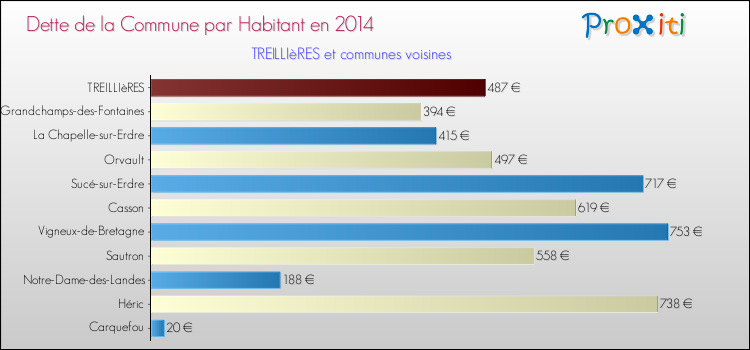 Dette par habitant de la commune en 2014 pour TREILLIèRES et les communes proches Comparaison de la dette par habitant de la commune en 2014 pour TREILLIèRES et les communes voisines