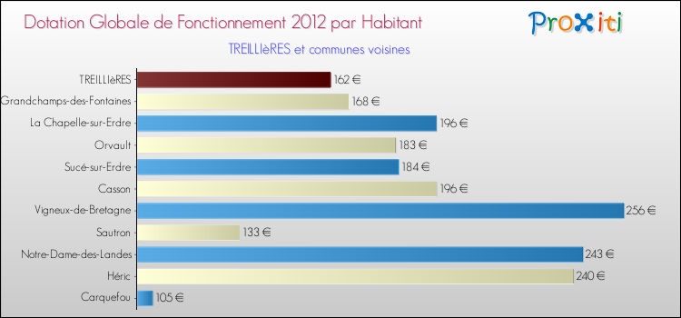 Montant des dotations globales de fonctionnement DGF par Habitant pour TREILLIèRES et les communes proches Comparaison des des dotations globales de fonctionnement DGF par habitant pour TREILLIèRES et les communes voisines