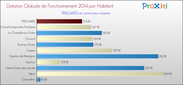 Montant des dotations globales de fonctionnement DGF par Habitant pour TREILLIèRES et les communes proches en 2014. Comparaison des des dotations globales de fonctionnement DGF par habitant pour TREILLIèRES et les communes voisines en 2014.