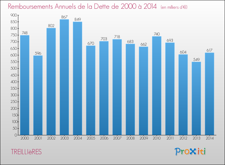 Evolution de l'annuité de la dette pour la commune de TREILLIèRES de 2000 à 2014 Annuités de la dette pour TREILLIèRES de 2000 à 2014